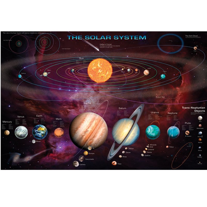 Solar System Solar System UK imported educational poster - Posters - Other Materials Multicolor