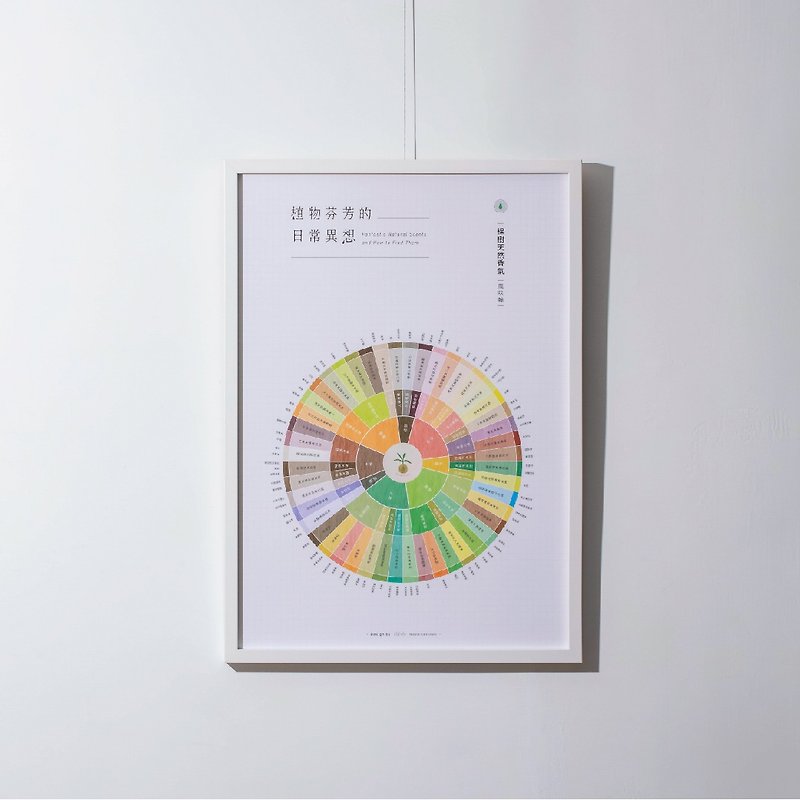 Natural Aroma Flavor Wheel Poster丨Pick Heart Design - Other - Paper 
