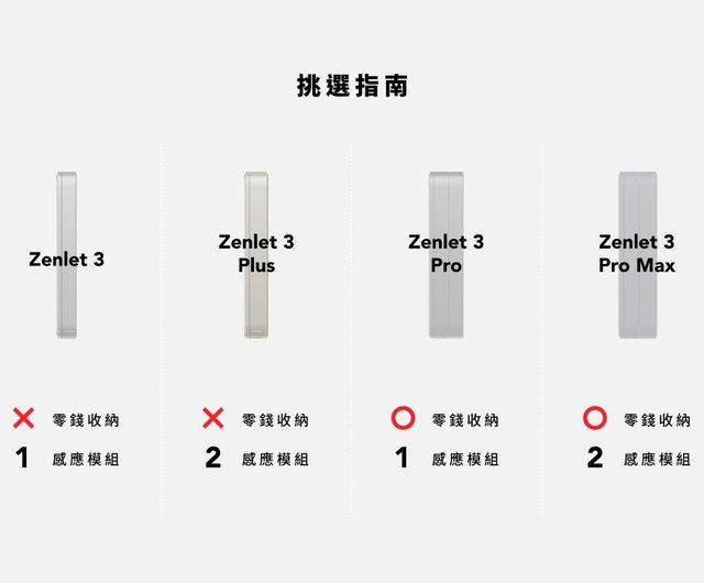 予約受付中】Zenlet 3 Pro スマートウォレット RFID盗難防止機能